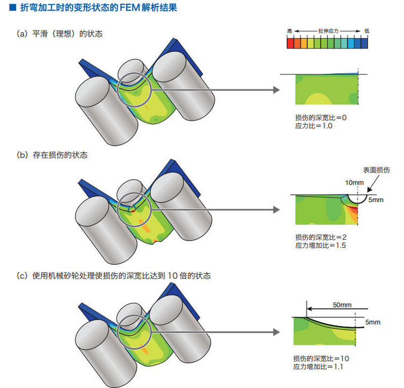 折彎加工的變形狀態(tài)